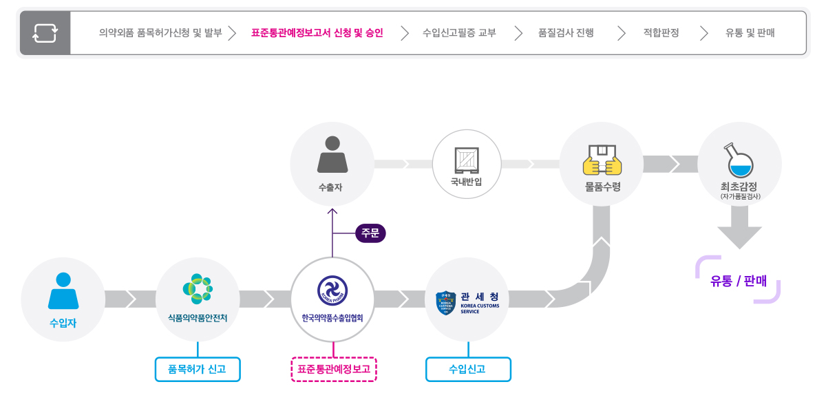 의약품 수입절차