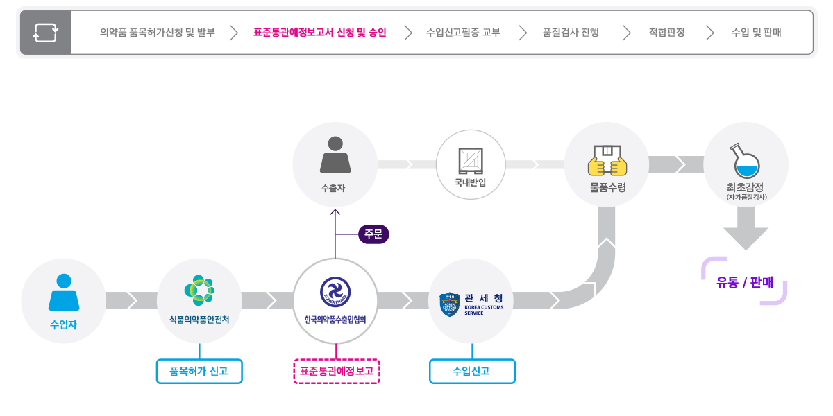 의약품 수입절차