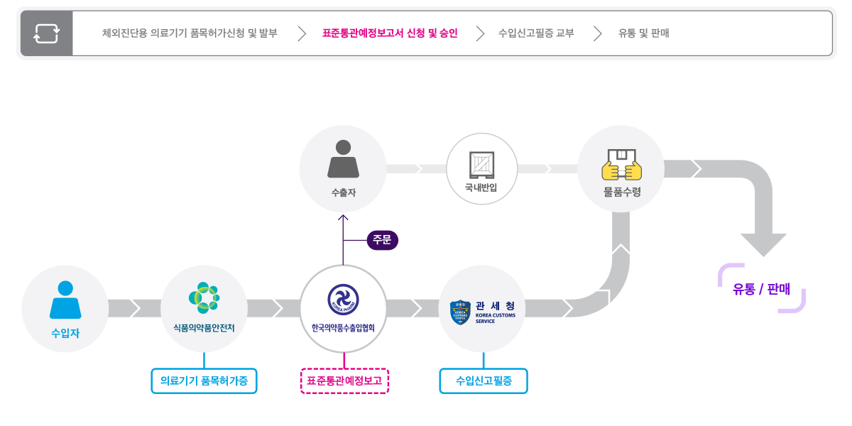 의약품 수입절차