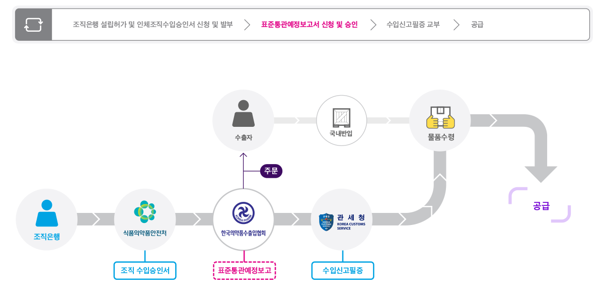 의약품 수입절차